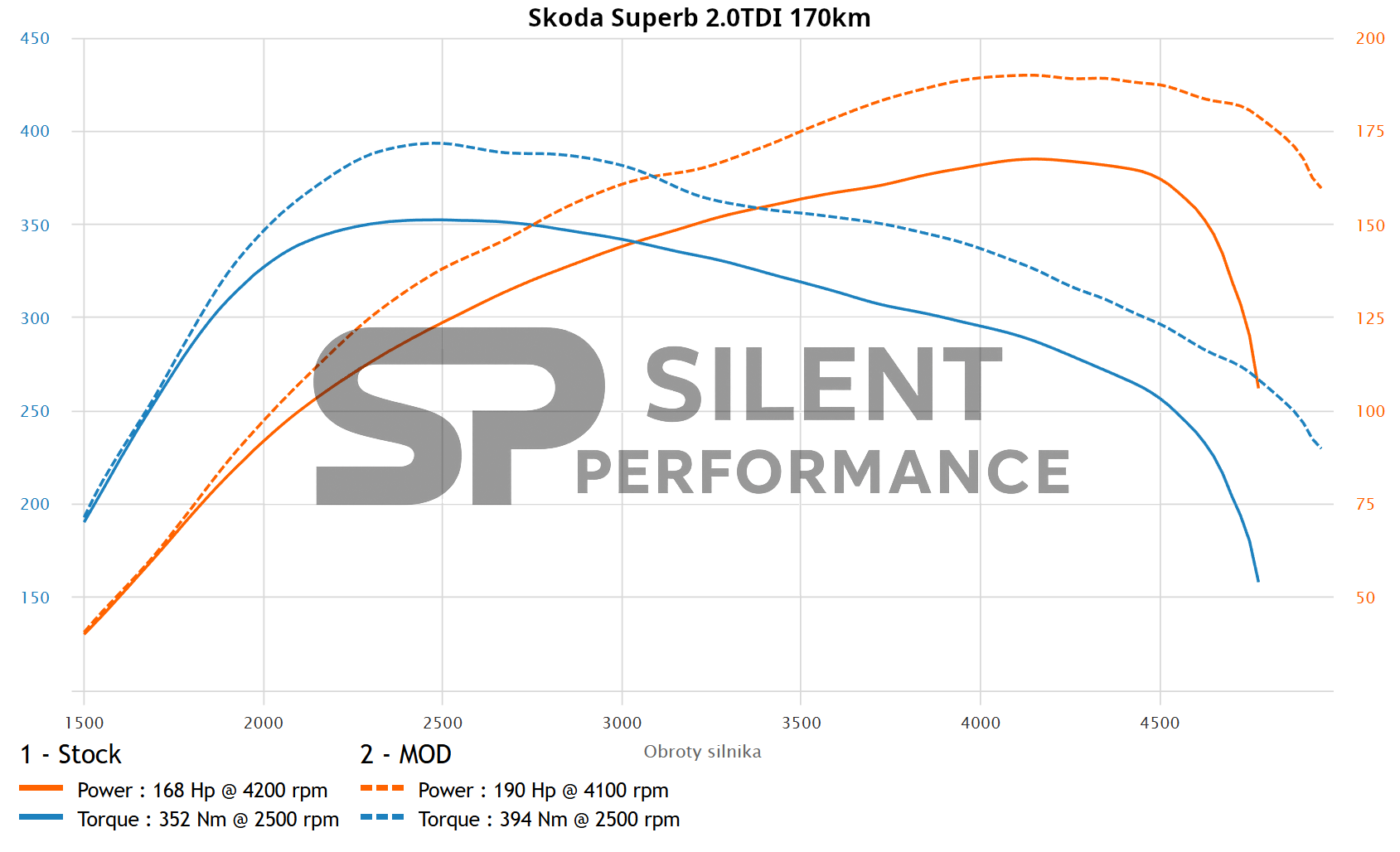 Skoda Superb 2.0 TDI 170 KM – Stage 1 & Kompleksowa optymalizacja skrzyni DSG